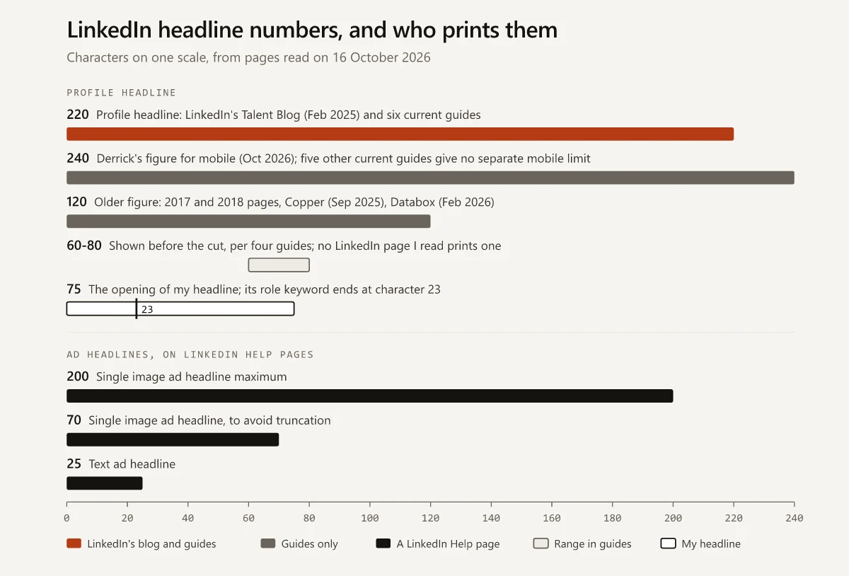 Bar chart on one 0 to 240 character scale: the 220-character profile headline highlighted, Derrick's 240 for mobile, the older 120, the 60 to 80 band that guides give for the visible part, and the 75-character opening of the author's headline with a tick where its role keyword ends at 23, above three LinkedIn ad figures of 200, 70 and 25 characters