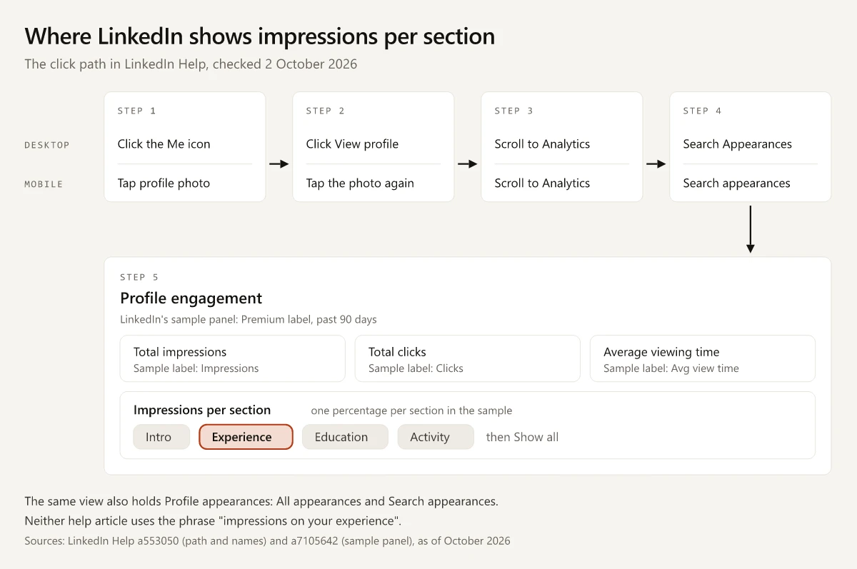 Diagram of LinkedIn's path on desktop and mobile to Search Appearances, then the Profile engagement block as LinkedIn's sample shows it: Total impressions, Total clicks and Average viewing time, and an Impressions per section list of Intro, Experience, Education and Activity, with Experience highlighted