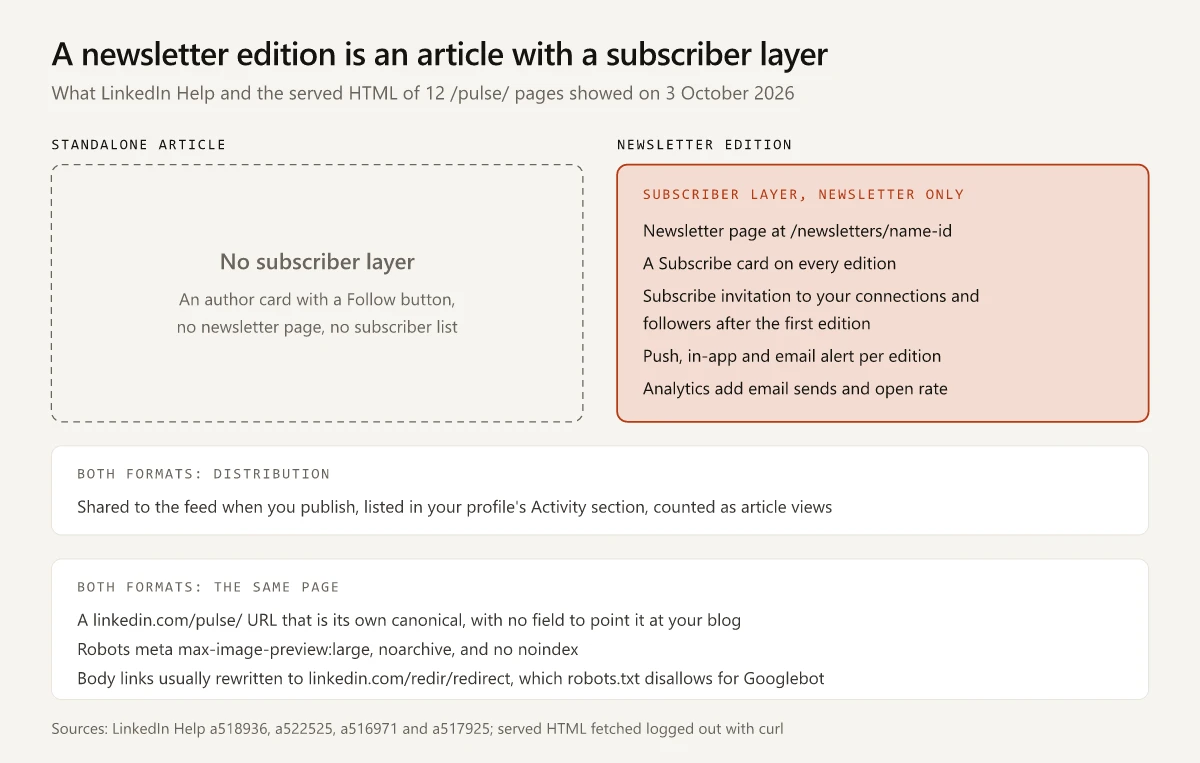 Diagram comparing a LinkedIn standalone article with a newsletter edition: only the edition has a subscriber layer with a newsletter page, Subscribe card, subscribe invitation at launch, push, in-app and email alerts and email analytics, while both share feed distribution and the same /pulse/ page