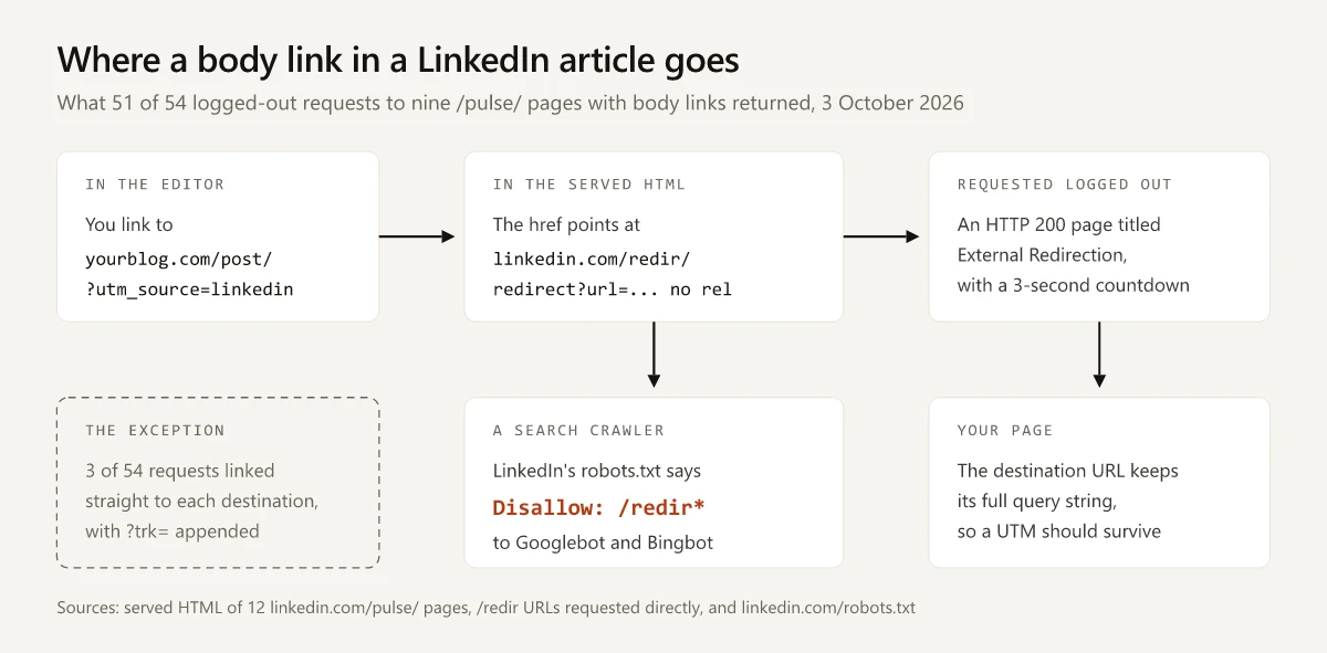 Flow diagram of a body link in a LinkedIn article: the link you add is usually served as a linkedin.com/redir/redirect URL with no rel attribute; requested logged out, that URL returns an HTTP 200 External Redirection page whose destination keeps its query string; search crawlers are told Disallow: /redir* in LinkedIn's robots.txt; 3 of 54 requests served direct links with ?trk= appended instead