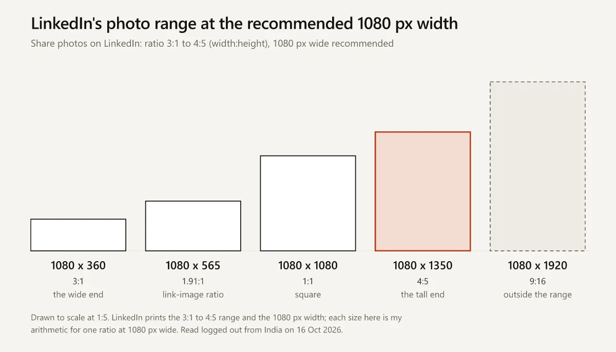 Five frames drawn to scale at 1080 px wide: 1080 x 360 at 3:1, 1080 x 565 at 1.91:1, a 1080 x 1080 square, 1080 x 1350 at 4:5 highlighted as the tall end of LinkedIn's range, and a dashed 1080 x 1920 frame at 9:16 outside the range