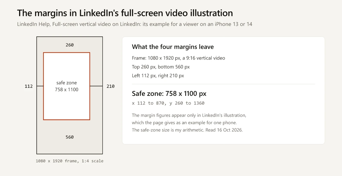 A 1080 x 1920 vertical video frame at 1:4 scale with the margins from LinkedIn's illustration, 260 px top, 560 px bottom, 112 px left and 210 px right, around a highlighted 758 x 1100 px safe zone, with the figures listed beside it