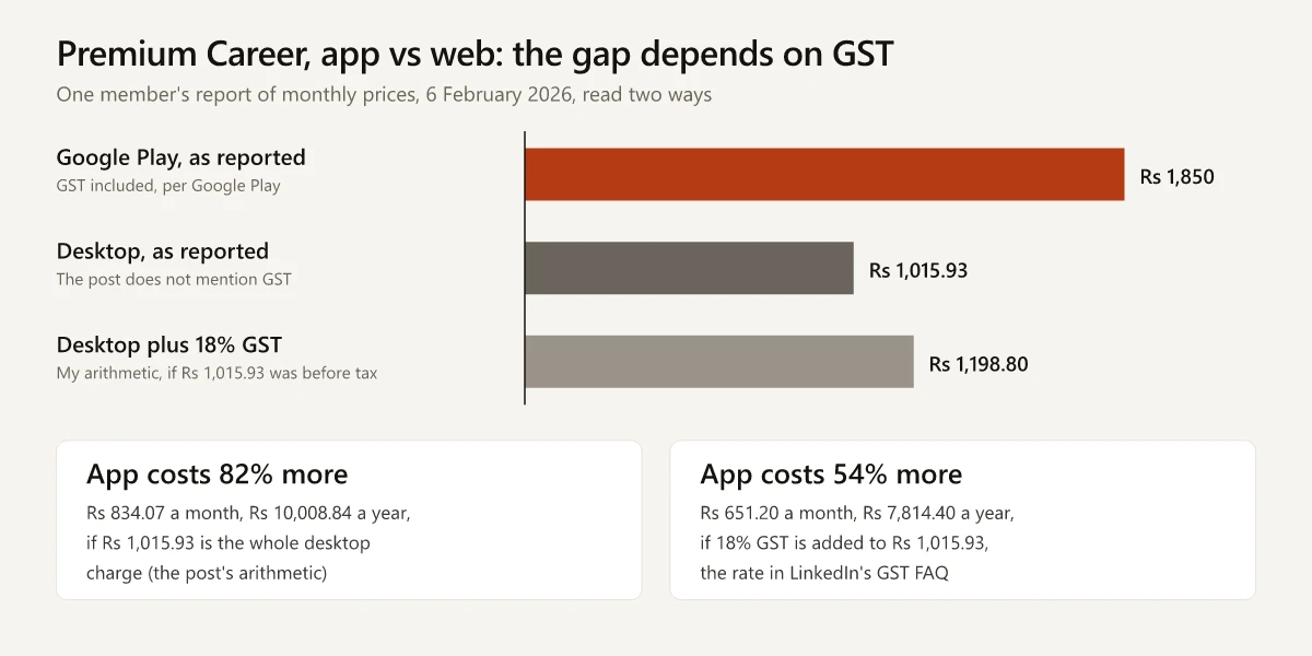Bar chart of one February 2026 member report on Premium Career in India: Rs 1,850 a month on Google Play, which Google Play says includes GST, against Rs 1,015.93 a month on desktop; read as the whole desktop charge, the app costs 82% more, and with 18% GST added to the desktop figure, Rs 1,198.80, the app costs 54% more