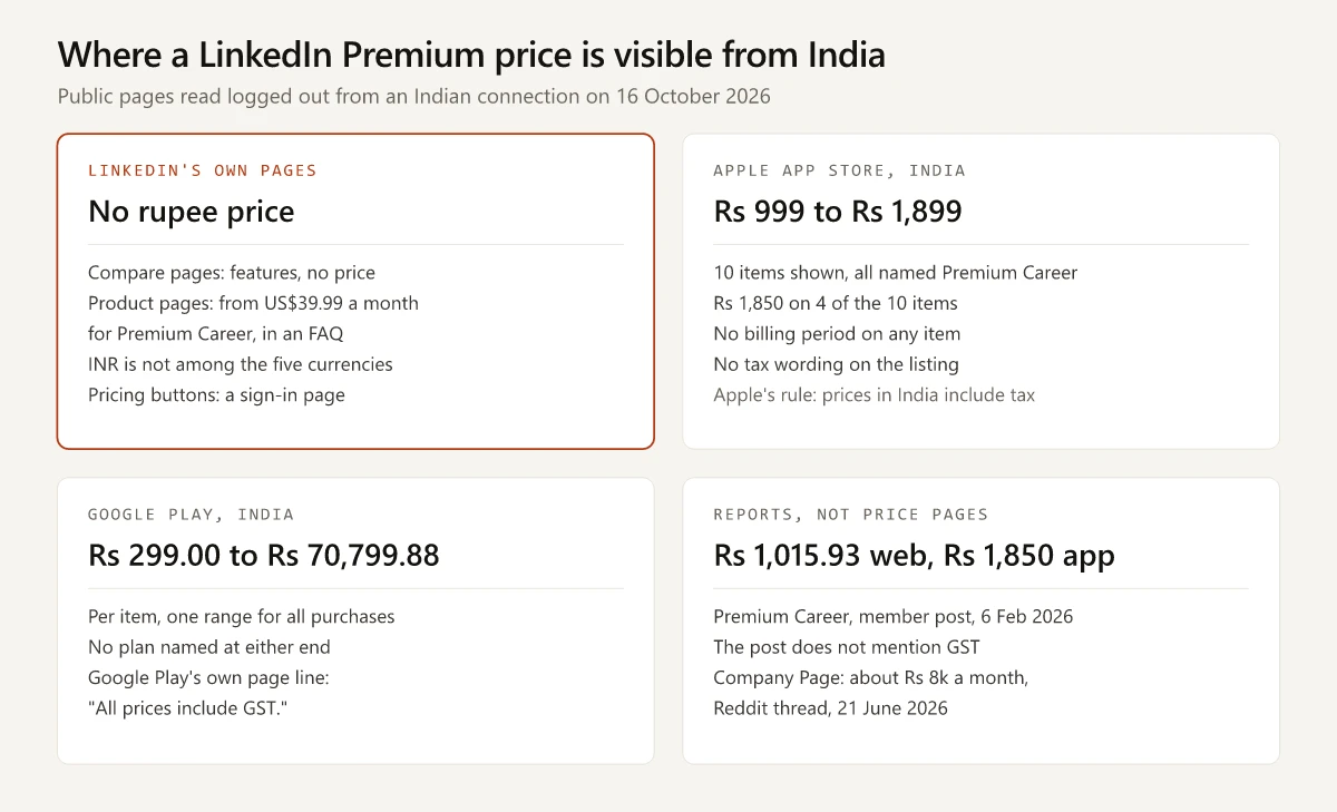 Four places to look for a LinkedIn Premium price from India on 16 October 2026: LinkedIn's own pages, with no rupee price and US dollars from US$39.99 a month; Apple's India App Store, showing ten Premium Career items from Rs 999 to Rs 1,899 with no billing period; Google Play India, with one range of Rs 299.00 to Rs 70,799.88 per item including GST; and reports, such as a February 2026 member post giving Rs 1,015.93 on desktop and Rs 1,850 on Google Play