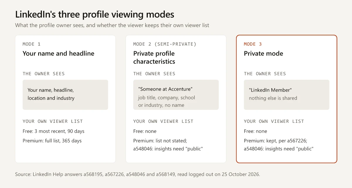 Three cards for LinkedIn's three profile viewing modes, showing what the profile owner sees for each (name, headline, location and industry; a description such as Someone at Accenture; LinkedIn Member) and whether a free or Premium viewer keeps their own Who's Viewed Your Profile list, with private mode highlighted