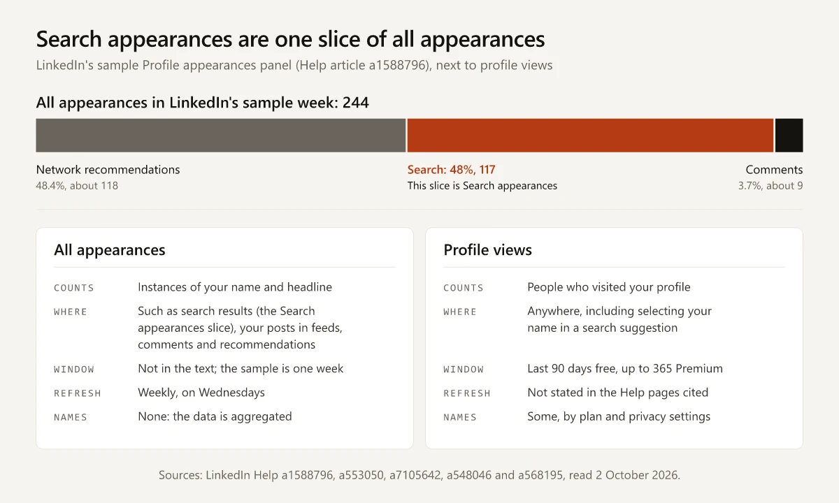 Stacked bar of LinkedIn's sample week of 244 all appearances split into network recommendations, search and comments, with the 117-appearance search slice highlighted, above two cards comparing what all appearances and profile views count, where, over what window and with which names