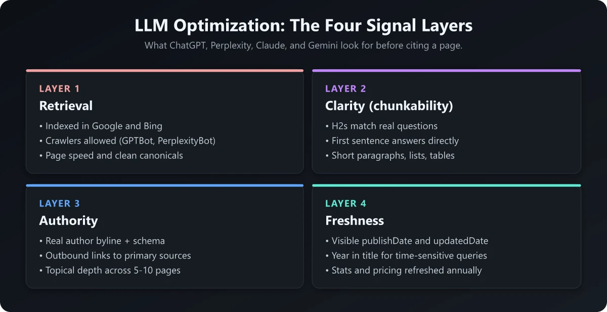 LLM optimization framework showing the four signal layers