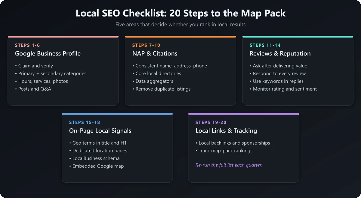 Local SEO Checklist: 20 Steps to the Map Pack Local SEO checklist showing 20 steps across five areas
