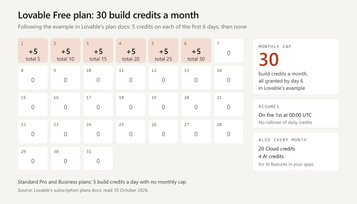 Calendar of one month on Lovable's Free plan, following the example in Lovable's plan docs: days 1 to 6 each carry 5 daily build credits, reaching the cap of 30 for the month, and days 7 to 31 carry none until grants resume on the 1st at 00:00 UTC; the plan also grants 20 Cloud credits and 4 AI credits a month