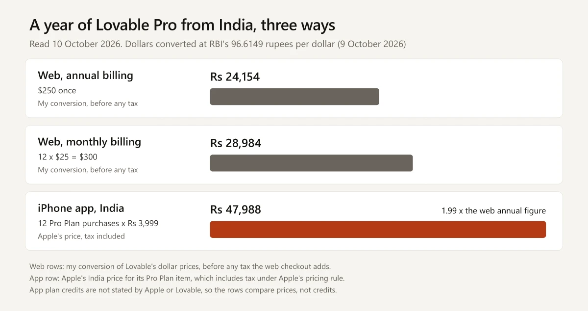 Bar chart of twelve months of Lovable Pro bought from India, as read on 10 October 2026: web annual billing at $250, about Rs 24,154 at RBI's rate of 96.6149 for 9 October 2026; web monthly billing at 12 x $25 = $300, about Rs 28,984, both web figures before any tax; and twelve one-month Pro Plan purchases in the iPhone app at Rs 3,999 each, Rs 47,988 with tax included under Apple's rule and with no credit count stated