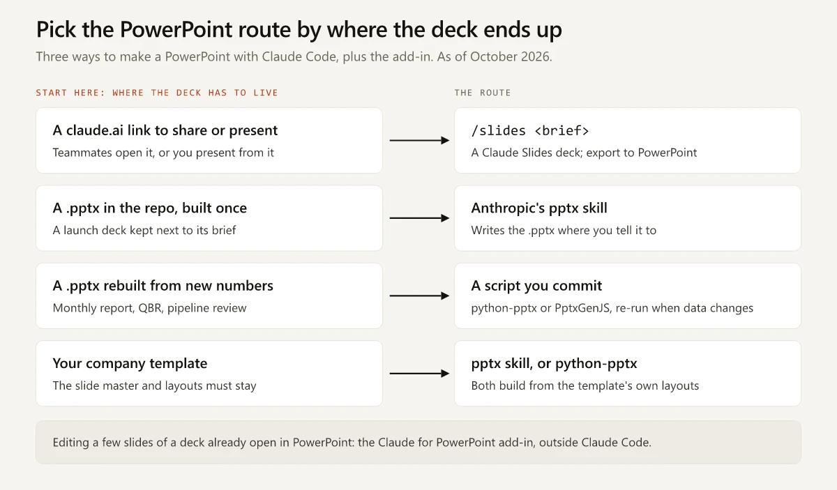 Decision map: a claude.ai link goes to /slides, a .pptx built once to the pptx skill, a .pptx rebuilt from new numbers to a committed script, and the company template to the pptx skill or python-pptx, plus the PowerPoint add-in for a deck already open.