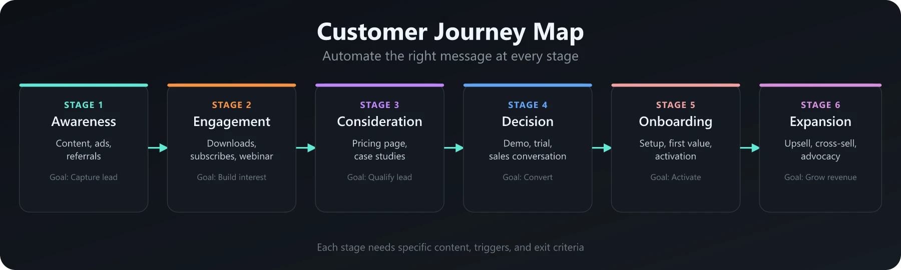 Customer journey map with 6 stages from awareness to expansion