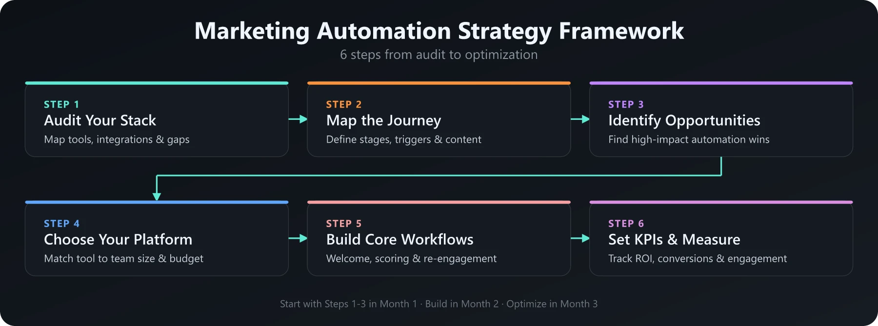 Marketing automation strategy 6-step framework