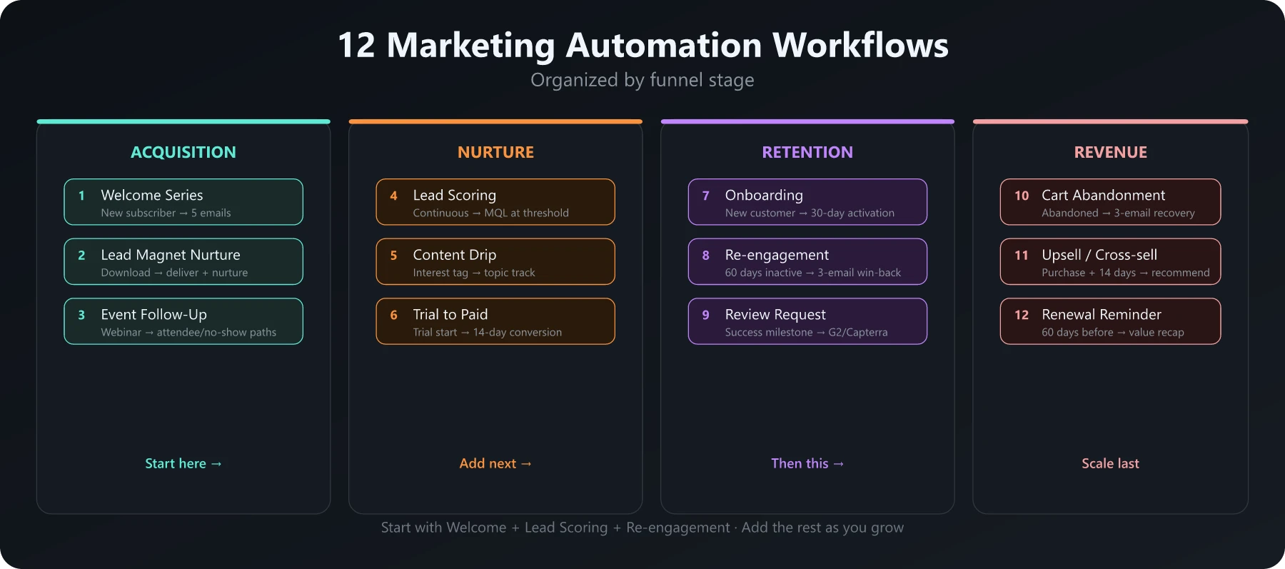 12 Marketing Automation Workflows by Funnel Stage 12 marketing automation workflows organized by funnel stage