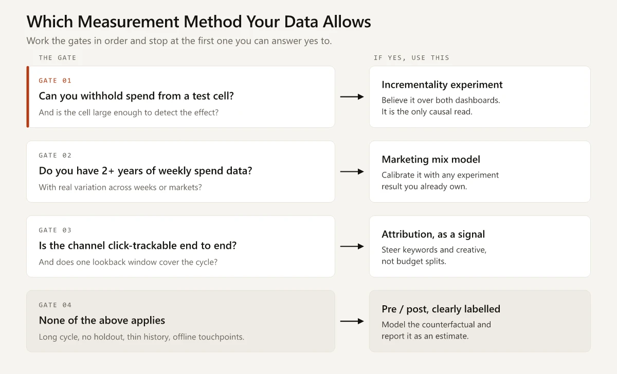 Decision flow choosing between incrementality experiment, marketing mix model, attribution and a modeled pre-post estimate based on holdout ability and data history