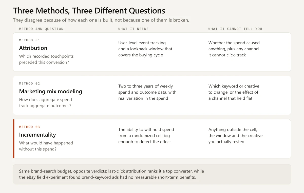Comparison of attribution, marketing mix modeling and incrementality showing the question each answers, what each needs and what each cannot tell you