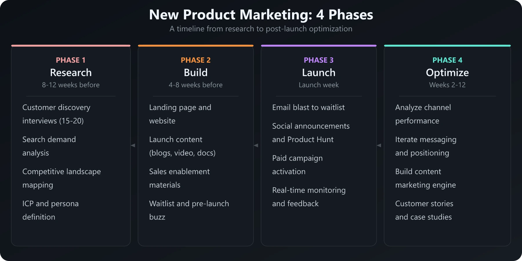 The four phases of new product marketing New Product Marketing: 4 Phases