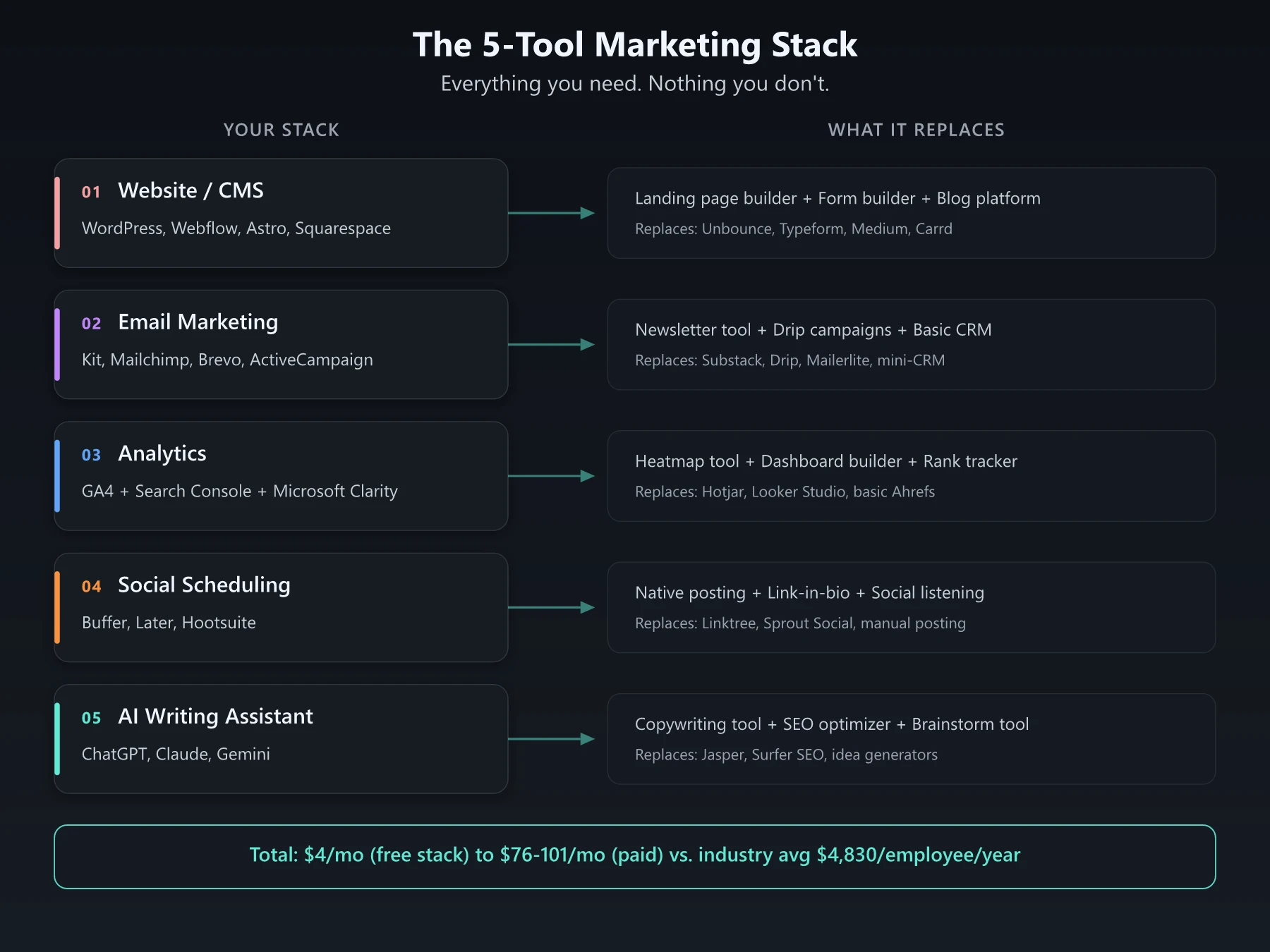 The 5-Tool Marketing Stack The 5-Tool Marketing Stack - everything you need, nothing you don't