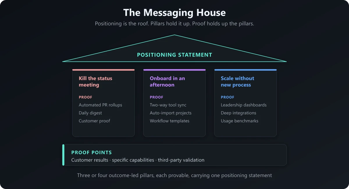 The Messaging House: Pillars and Proof Messaging house showing a positioning statement roof resting on three messaging pillars, each with supporting proof points