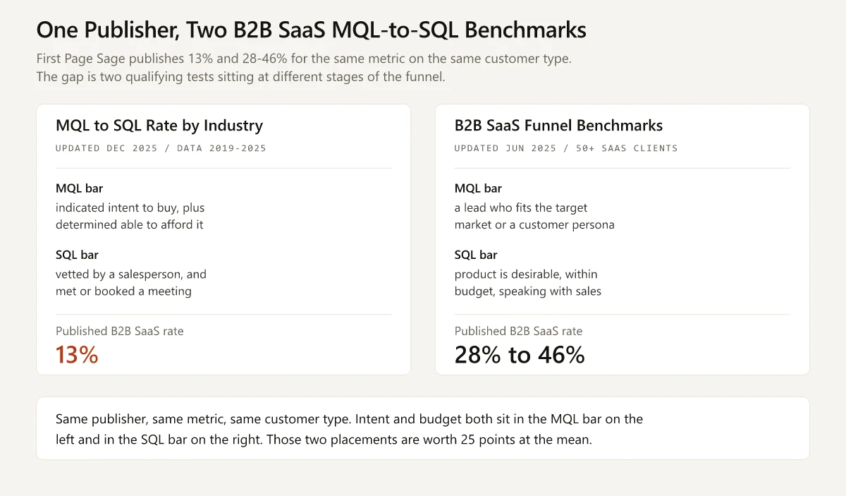 Comparison of two First Page Sage reports showing the same B2B SaaS MQL to SQL metric published at 13% and at 28 to 46 percent because the intent test and the budget test sit at different funnel stages