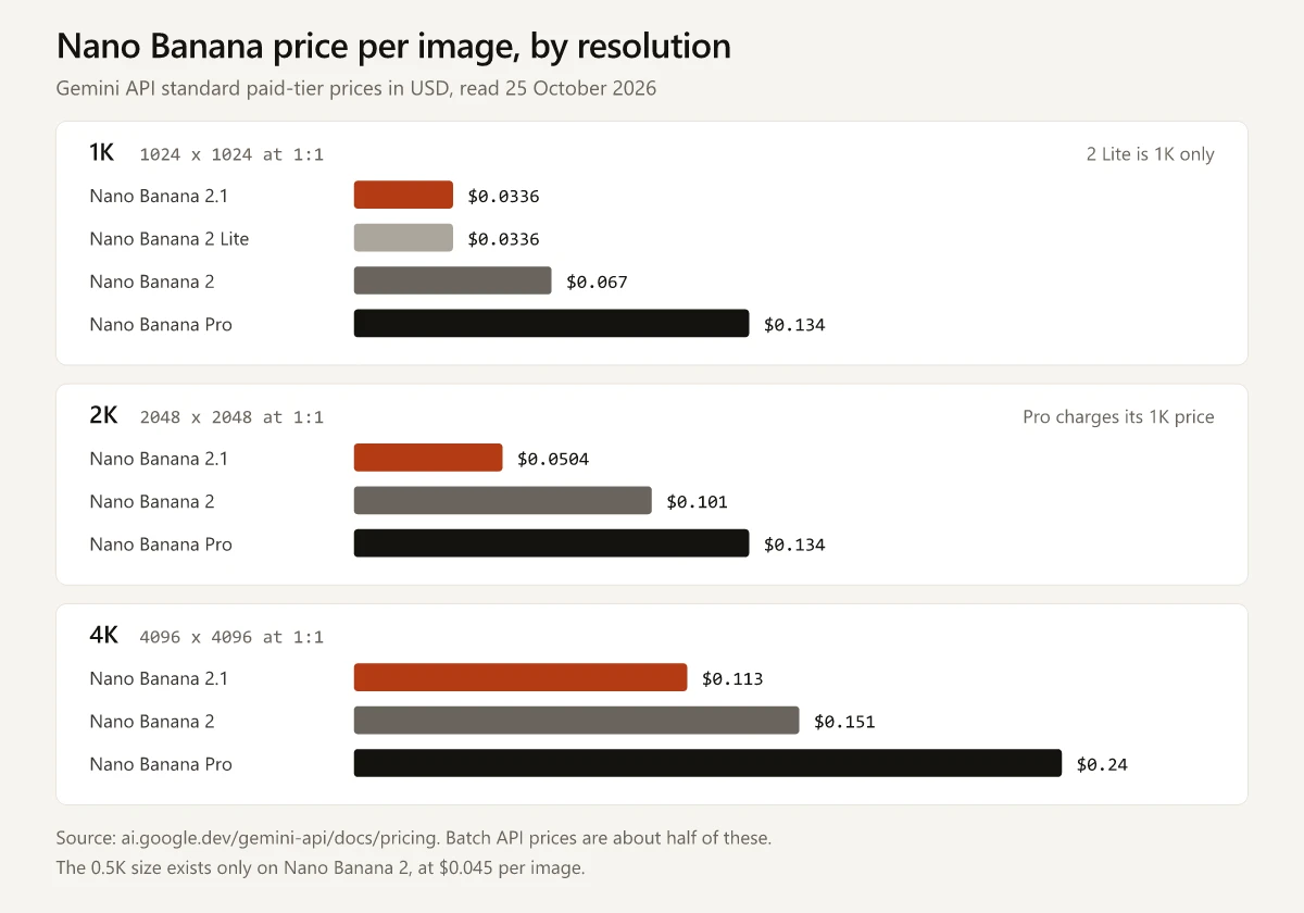 Bar chart of Gemini API standard prices per image on 25 October 2026: at 1K, Nano Banana 2.1 and Nano Banana 2 Lite cost $0.0336, Nano Banana 2 $0.067 and Nano Banana Pro $0.134; at 2K, 2.1 costs $0.0504, Nano Banana 2 $0.101 and Pro $0.134; at 4K, 2.1 costs $0.113, Nano Banana 2 $0.151 and Pro $0.24