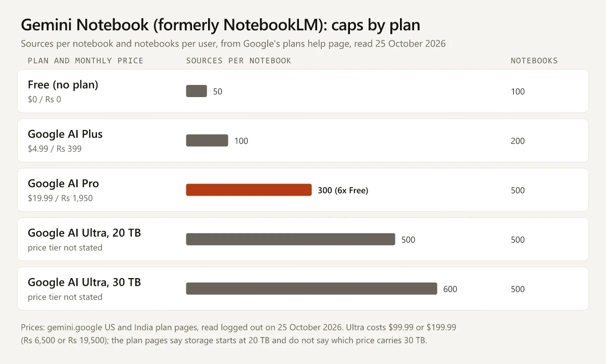 Bar chart of Gemini Notebook caps by plan from Google's plans help page, read 25 October 2026: Free at $0 or Rs 0 allows 50 sources per notebook and 100 notebooks; Google AI Plus at $4.99 or Rs 399 allows 100 sources and 200 notebooks; Google AI Pro at $19.99 or Rs 1,950 allows 300 sources, six times Free, and 500 notebooks; AI Ultra allows 500 sources on the 20 TB plan and 600 on the 30 TB plan, with 500 notebooks on both. Ultra costs $99.99 or $199.99, or Rs 6,500 or Rs 19,500, and the plan pages do not say which price carries 30 TB