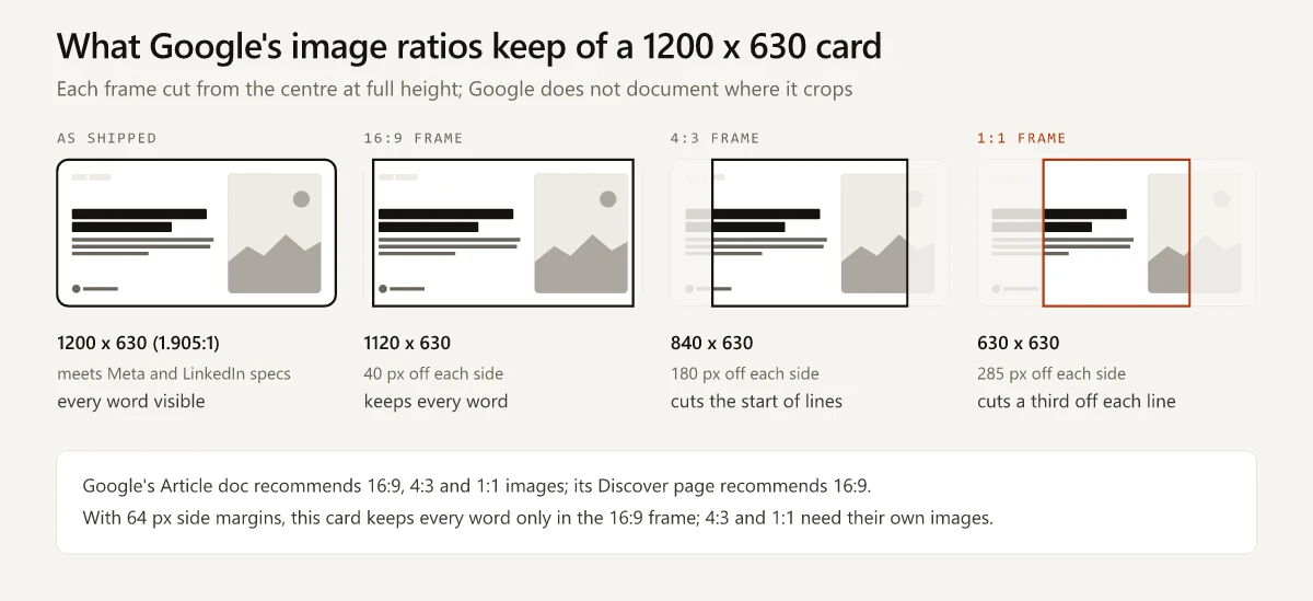 A 1200 x 630 text card shown four times: as shipped, then with a 16:9 frame that keeps every word, a 4:3 frame that cuts the start of each line and a 1:1 frame that cuts a third off each line