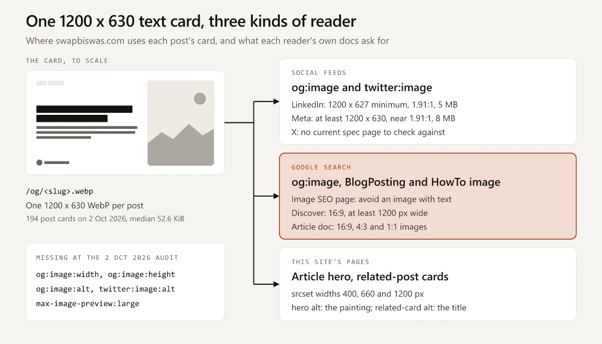 Diagram of one 1200 x 630 text card feeding three readers: social feeds through og:image and twitter:image, Google Search through og:image and the BlogPosting and HowTo image, and this site's pages through the article hero and related-post cards, with the tags missing on every post at the 2 October 2026 audit listed below the card