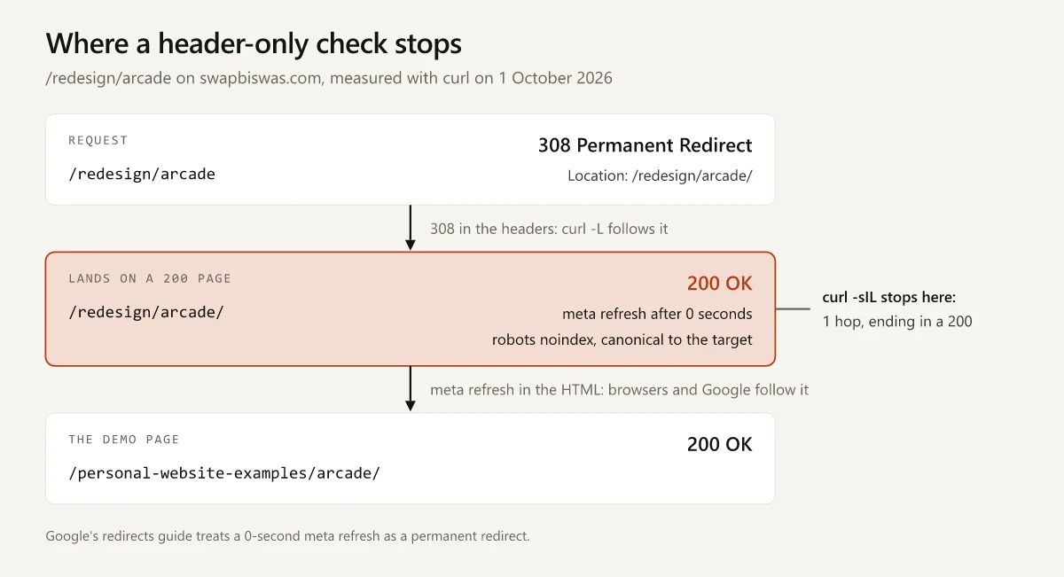 A two-step redirect chain on swapbiswas.com measured with curl on 1 October 2026: /redesign/arcade answers 308 to /redesign/arcade/, which answers 200 with a 0-second meta refresh to /personal-website-examples/arcade/; curl following redirects stops at the 200, while a browser and Google follow the refresh