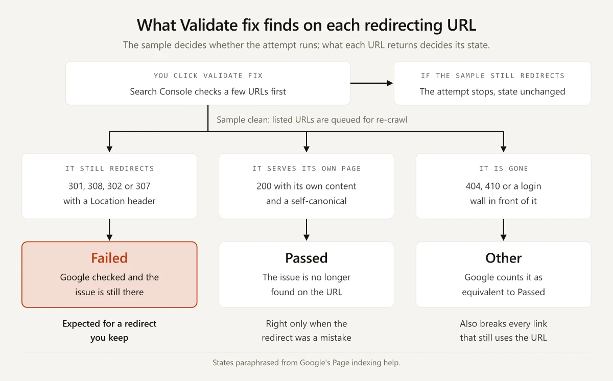 Validate fix on redirecting URLs: a sample that still redirects stops the attempt unchanged; after a clean sample, a URL still redirecting ends Failed, expected for a kept redirect; one serving its own page ends Passed; a gone URL ends Other but breaks its links