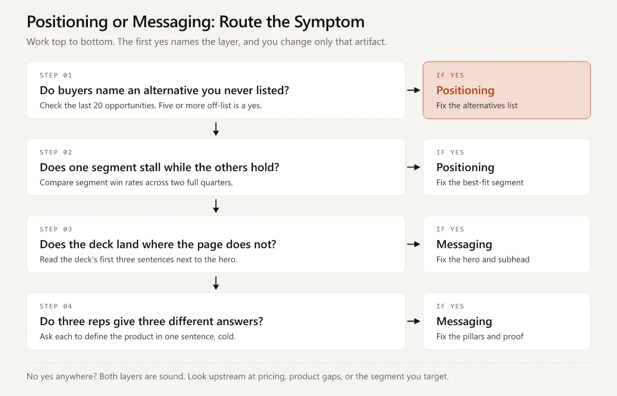 Four-step decision ladder routing a symptom to either the positioning layer or the messaging layer, with the artifact to fix beside each step
