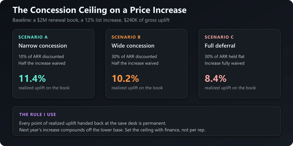 Three concession scenarios modeled against a 12 percent list increase
