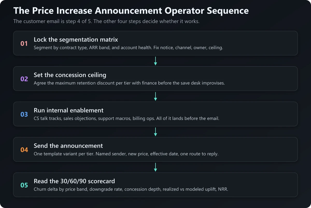 Five-step operator sequence for a price increase announcement