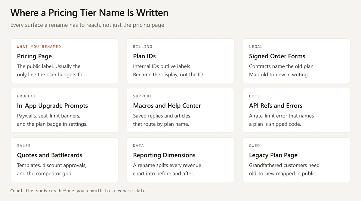 Nine cards showing where a pricing tier name is written: pricing page, plan IDs, signed order forms, in-app upgrade prompts, support macros, API references and errors, sales quotes, reporting dimensions and a legacy plan page