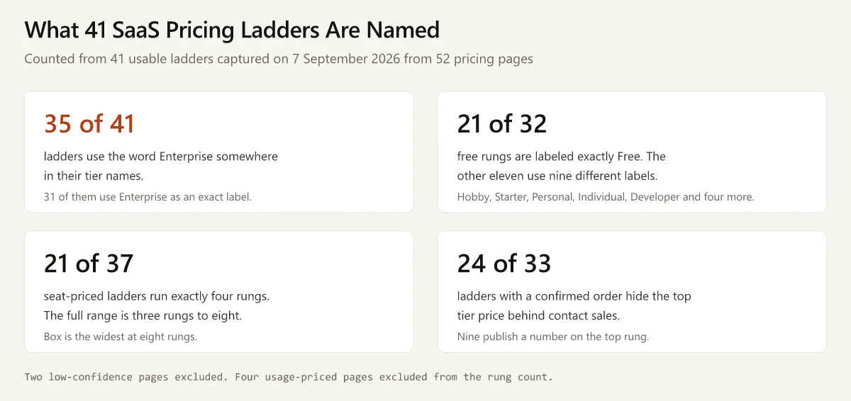 Four stat cards: 35 of 41 ladders use the word Enterprise, 21 of 32 free rungs are labeled exactly Free, 21 of 37 seat-priced ladders run four rungs, 24 of 33 hide the top tier price