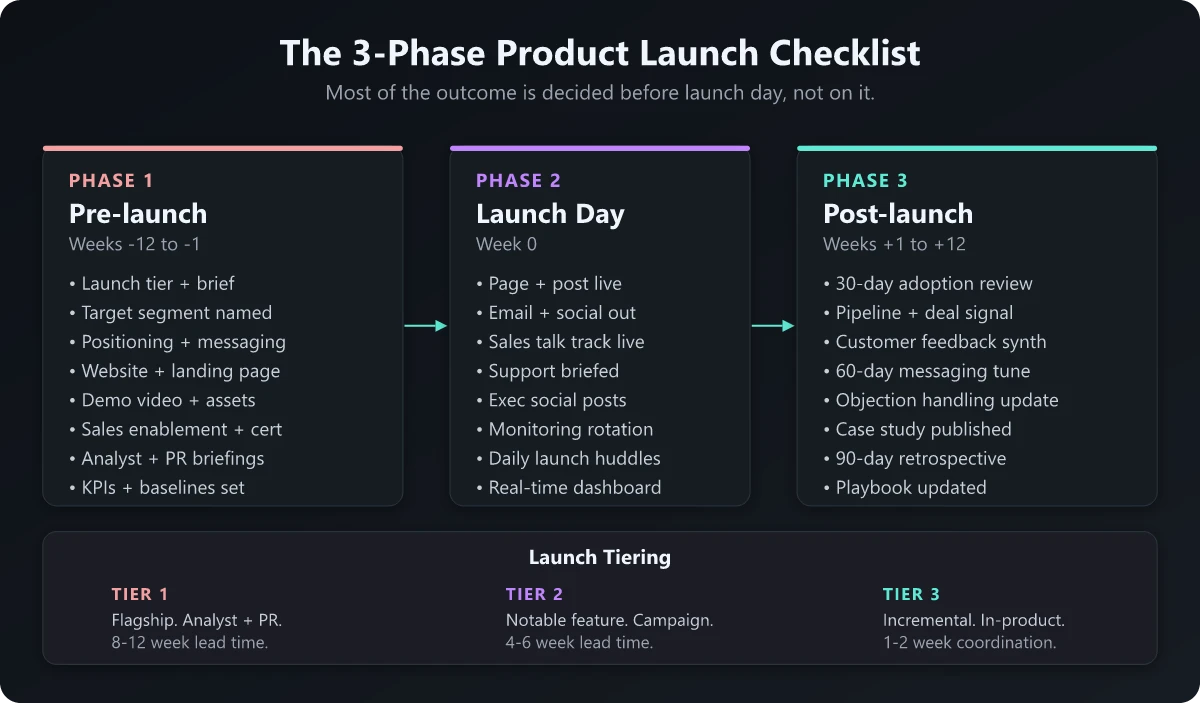 Product launch checklist framework showing three phases and key deliverables