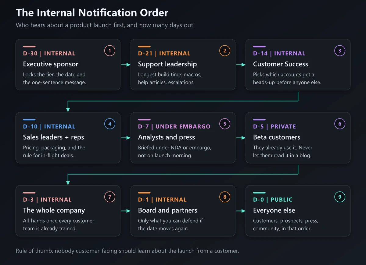 The internal notification order for a product launch, nine audiences from executive sponsor at D-30 through to the public announcement at D-0