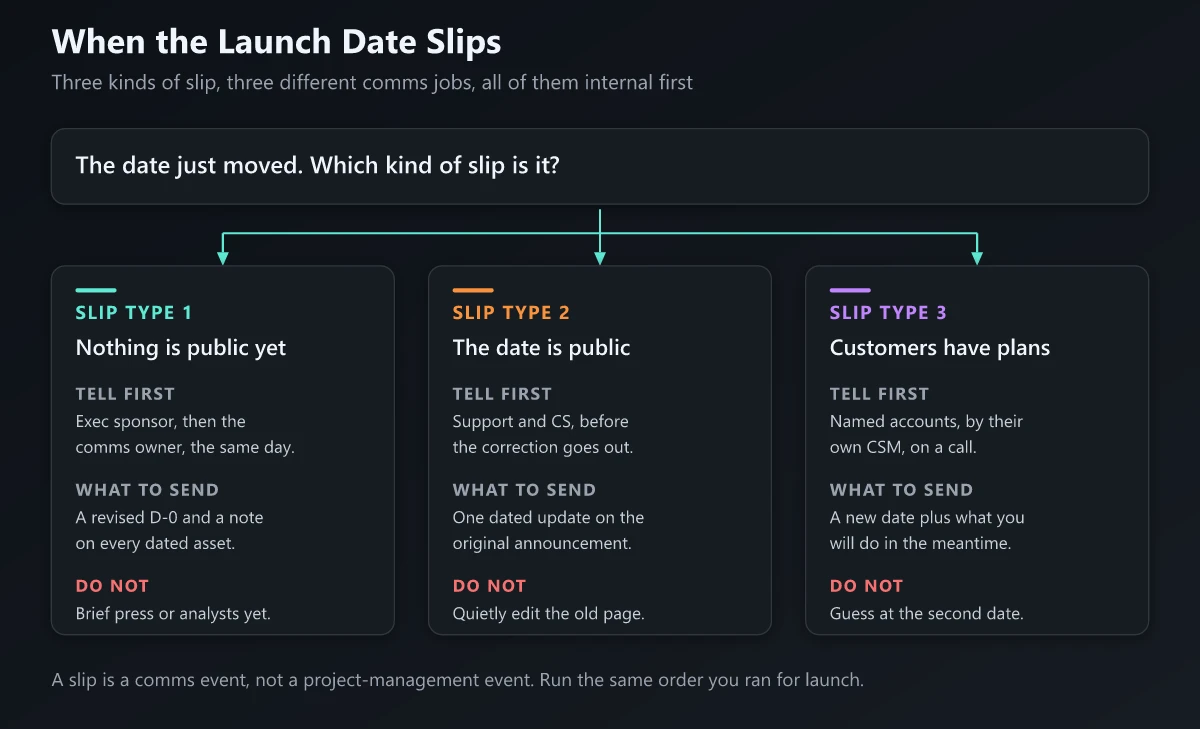 Three kinds of launch date slip and the different comms job each one requires
