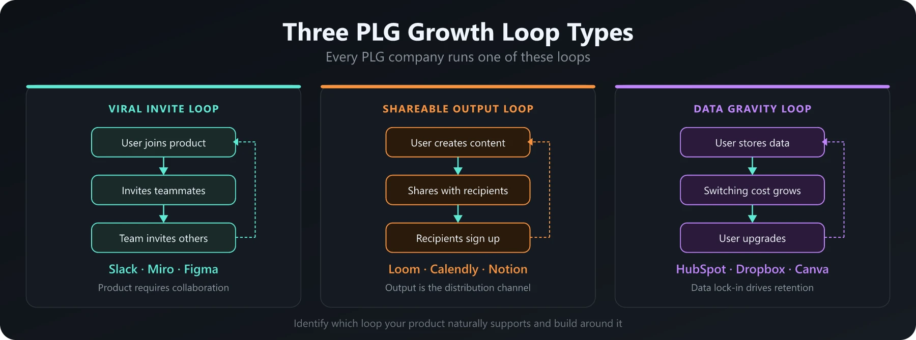 Three PLG growth loop types - viral invite, shareable output, data gravity