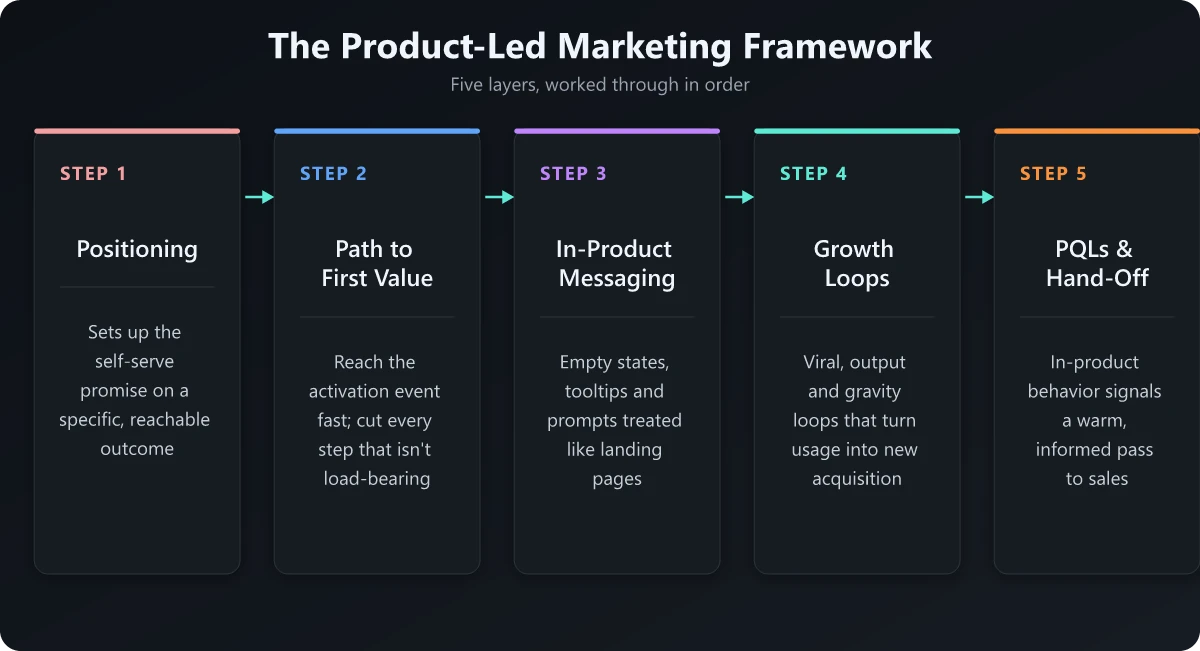 The Product-Led Marketing Framework