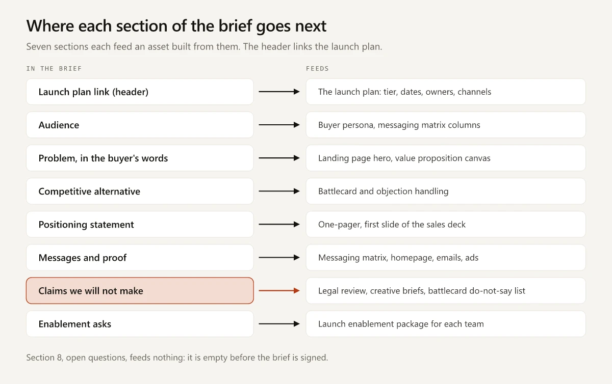 Field-to-asset map for a product marketing brief: the header links the launch plan, audience feeds the buyer persona, the problem feeds the landing page hero, the competitive alternative feeds the battlecard, the positioning statement feeds the one-pager, messages and proof feed the messaging matrix, claims we will not make feed legal review, creative briefs and the battlecard do-not-say list, and enablement asks feed the enablement package