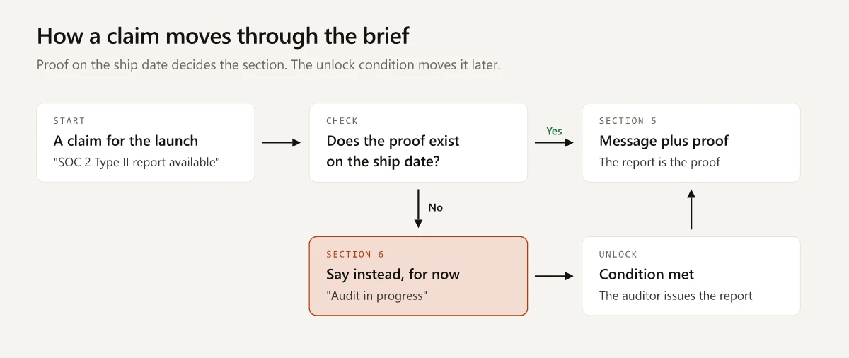 Flow of a claim through a product marketing brief: if the proof exists on the ship date the claim goes to section 5 as a message with proof; if not it goes to section 6 with a line to say instead, and moves to section 5 once its unlock condition is met
