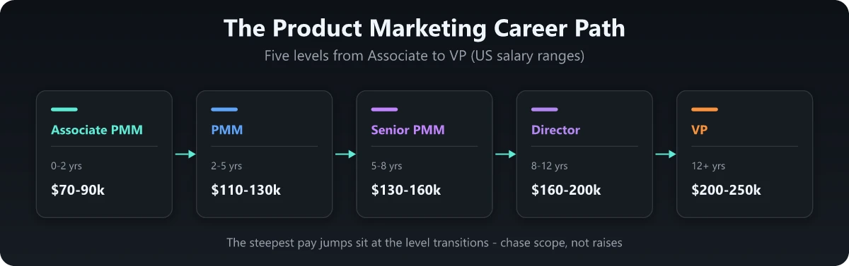 The product marketing career path, Associate to VP The product marketing career path: five levels from Associate PMM to VP with US salary ranges