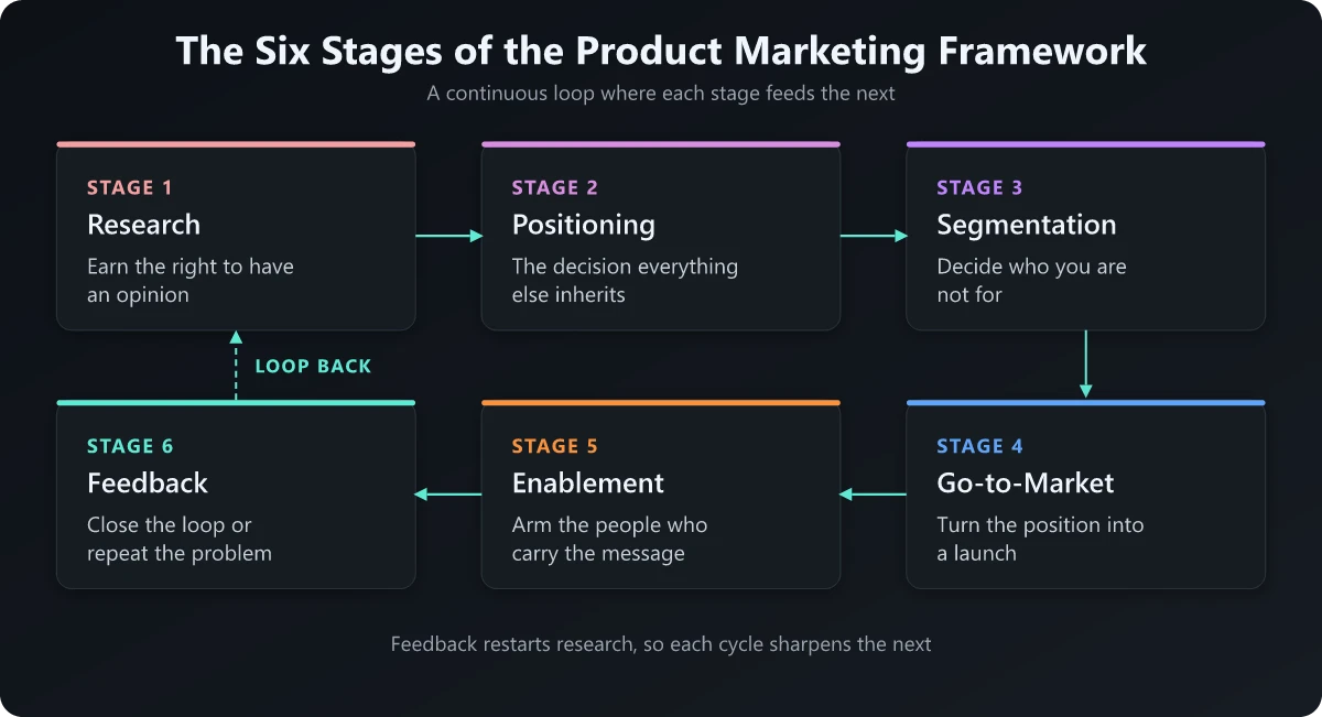 The Six Stages of the Product Marketing Framework The Six Stages of the Product Marketing Framework