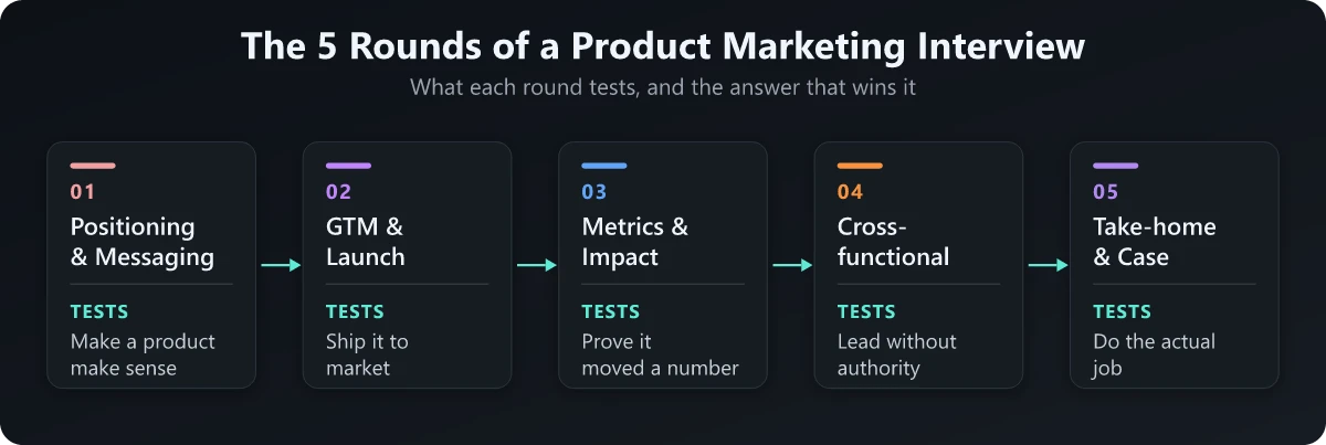 The five rounds of a product marketing interview Product marketing interview questions grouped into five rounds from positioning to the take-home case