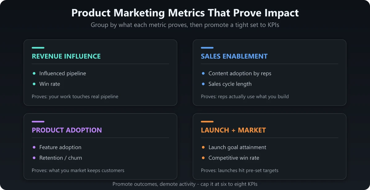 Product marketing metrics grouped by what they prove Product marketing metrics grouped by what they prove: revenue influence, sales enablement, product adoption, and launch plus market