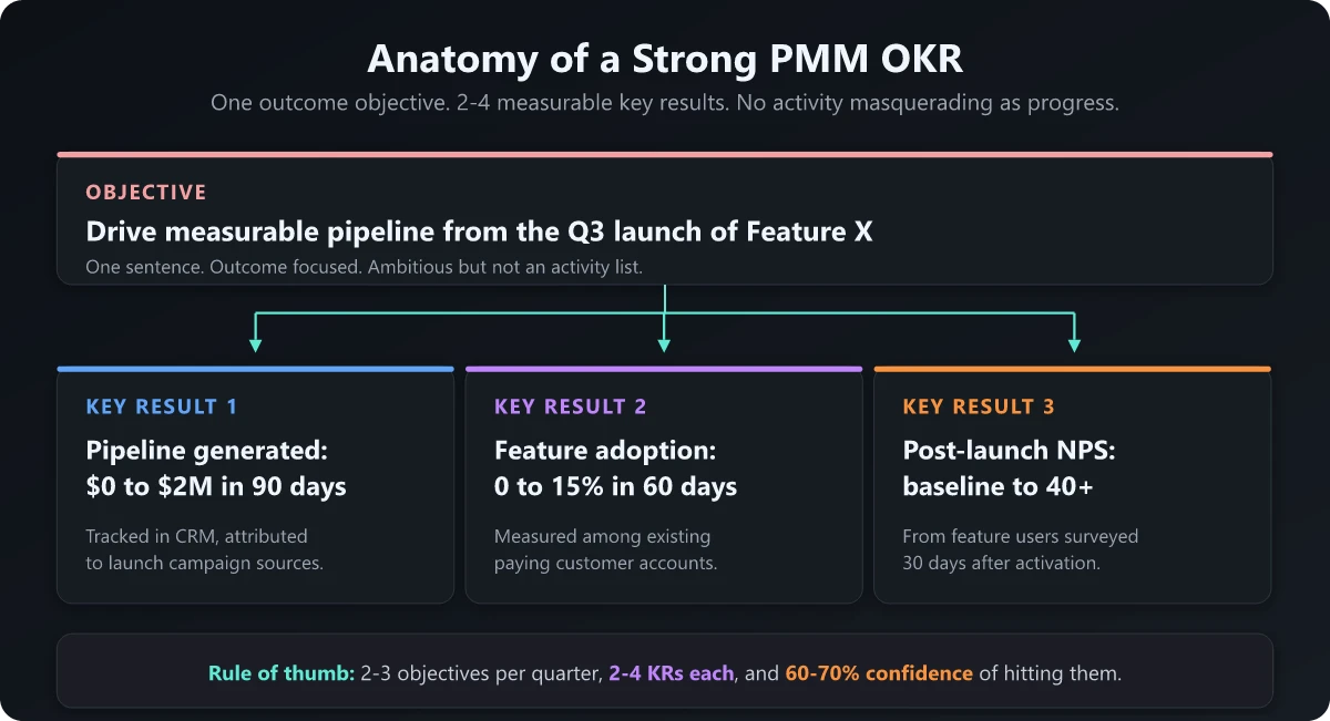 Product marketing OKR framework showing objective and key results structure