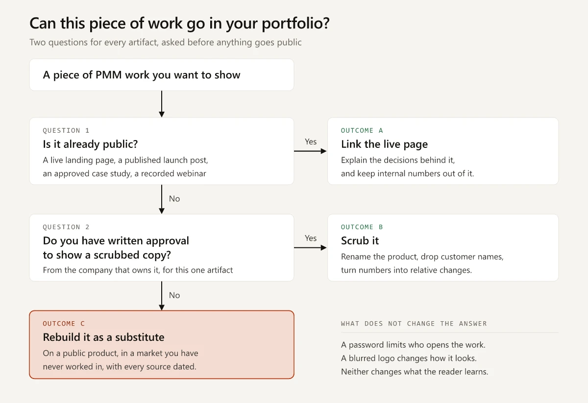 Decision path for confidential PMM work: if it is already public, link the live page; if you have written approval, show a scrubbed copy; otherwise rebuild it as a substitute on a public product