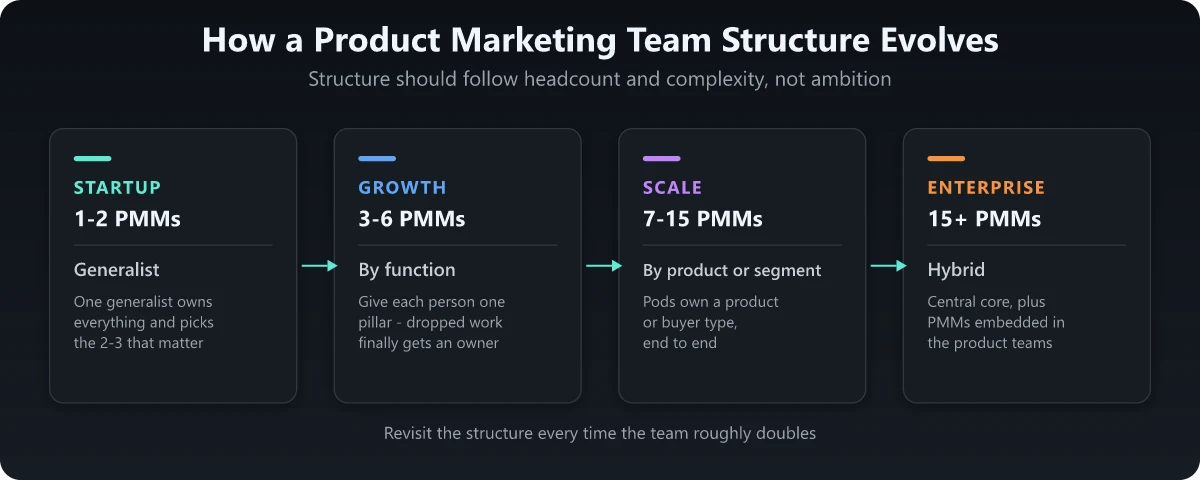 How a product marketing team structure evolves across company stages