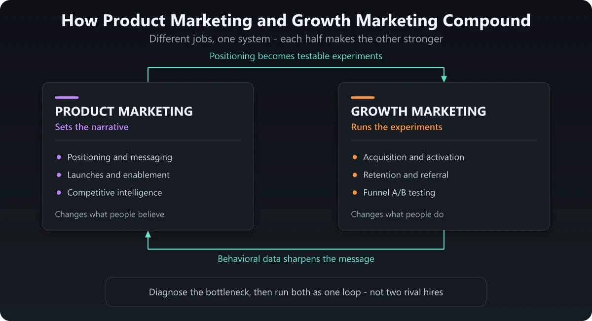 How product marketing and growth marketing work together in one loop